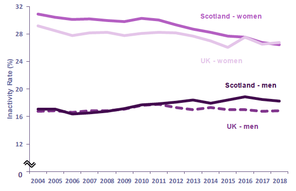 Chart 36: Economic Inactivity Rate (16-64) by Gender, Scotland