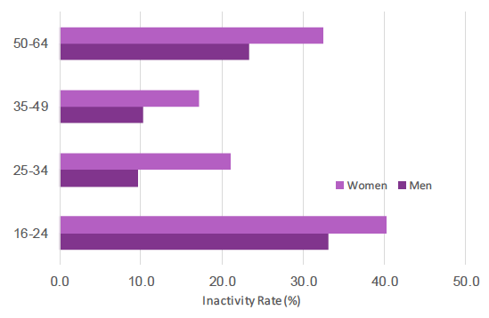 Chart 39: Economic Inactivity Rate (16-64) by age and gender, Scotland 2018