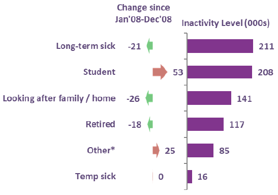Chart 42: Change in reasons for Inactivity 2008-2018, Scotland