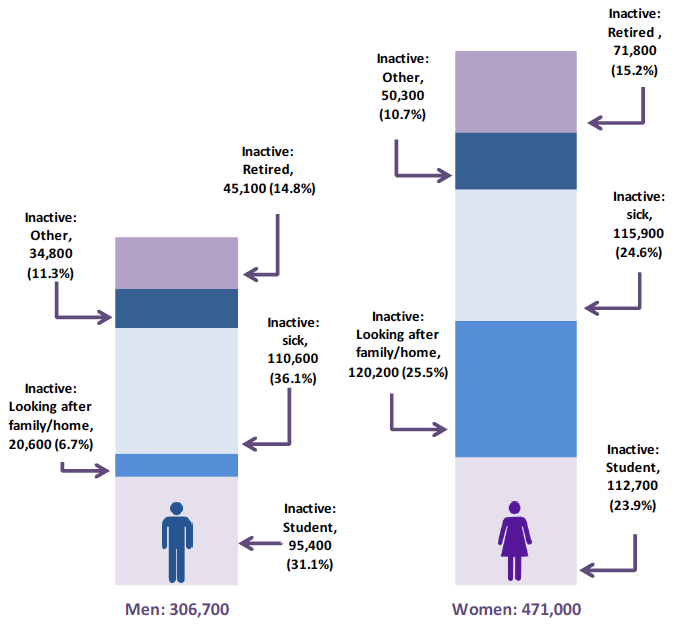 Chart 43: Composition of those aged 16-64 who were economically inactive, Scotland