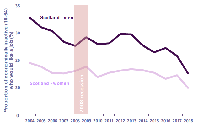 Chart 44: Proportion of economically inactive people (16-64) who would like a job by gender, 2004-2018, Scotland