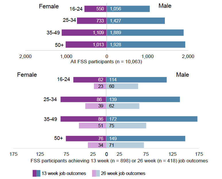 Figure 3: Age and gender profile of FSS participants, and those achieving 13 weekand 26 week job outcomes, up to 29 March 2019