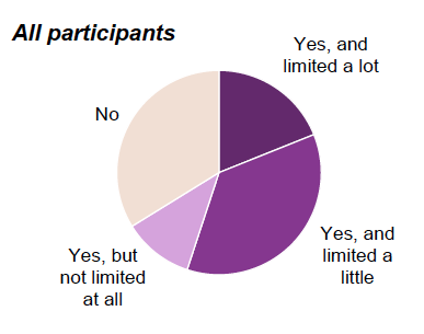 Figure 4: Long-term health conditions and extent of limitation, FSS participants, up to 29 March 2019