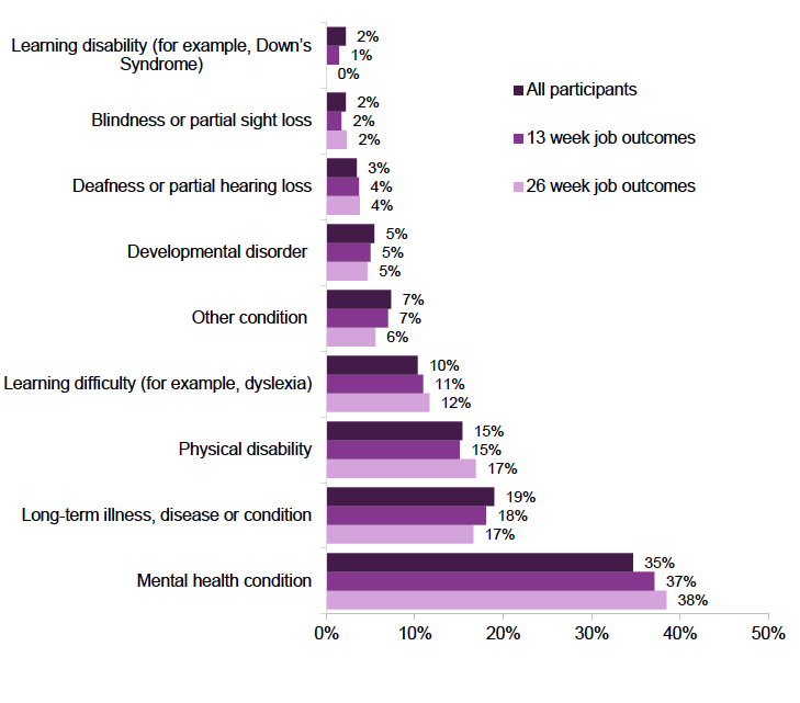 Figure 7: Long-term health conditions, all FSS participants and those achieving 13 week and 26 week job outcomes, up to 29 March 2019