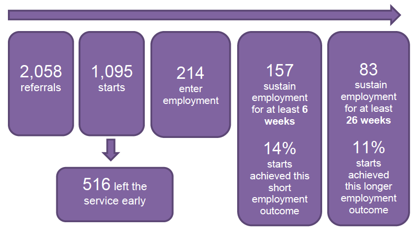 Figure 9: Participant journeys on Work Able Scotland, up to 29 March 2019