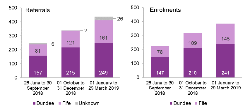 Figure 10: Health & Work Support referrals and enrolments, up to 29 March 2019
