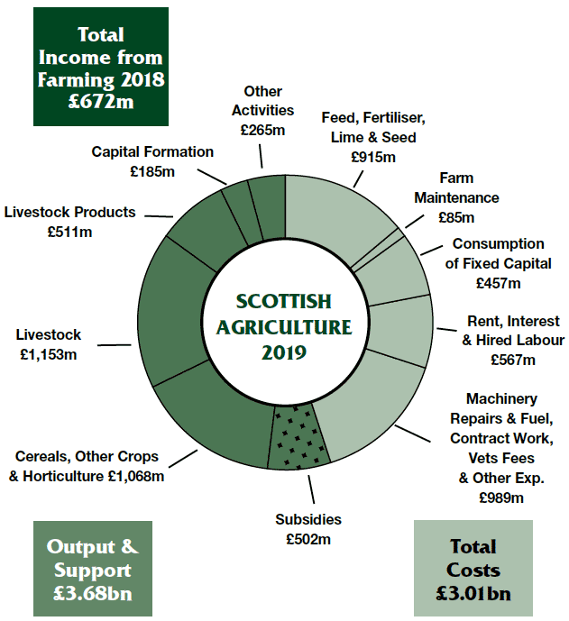 Scottish Agriculture 2019