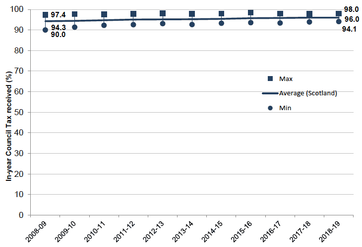 Chart 2: In-year Council Tax percentage received, by year to which the bill refers - Scotland, and minimum and maximum for Local Authorities