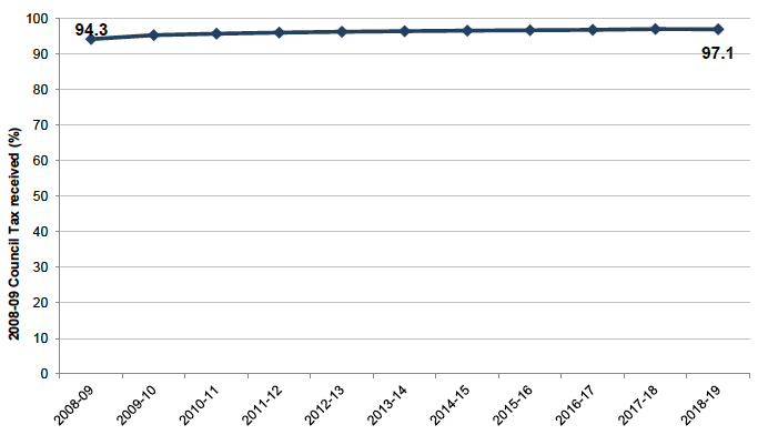 Chart 3: 2008-09 Council Tax percentage received as at 31 March each year