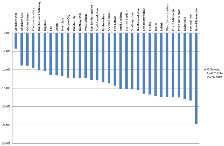 Chart 3: Percentage decrease in CTR recipients by local authority, April 2013 to March 2019