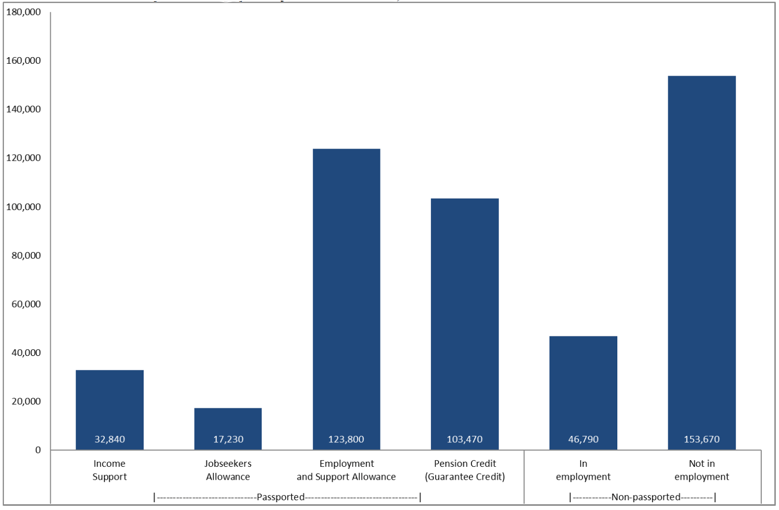 Chart 4: CTR recipients by passported status, March 2019