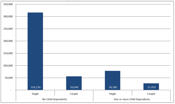 Chart 6: CTR recipients by family type, March 2019