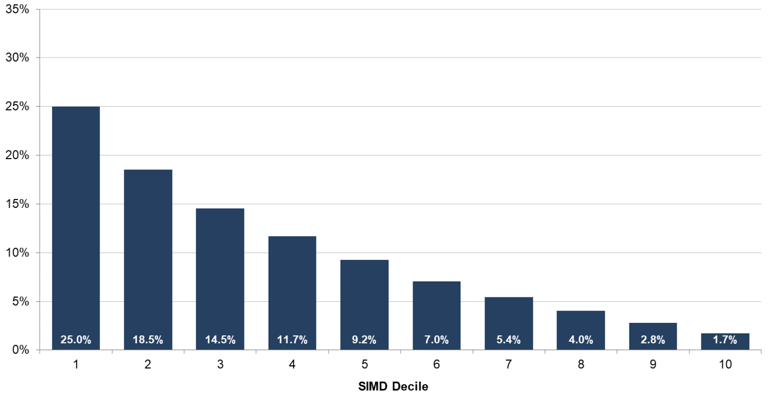 Chart 7: CTR recipients by SIMD Decile, March 2019
