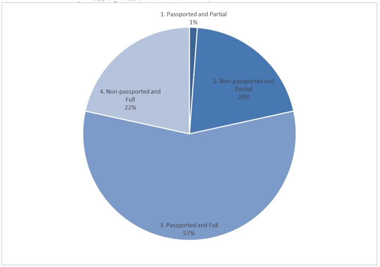 Chart 8: CTR recipients by full or partial award, March 2019