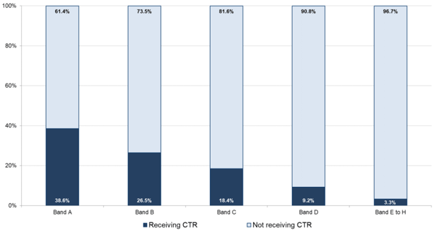 Chart 14: Proportion of CTR recipients by Council Tax Band, March 2019