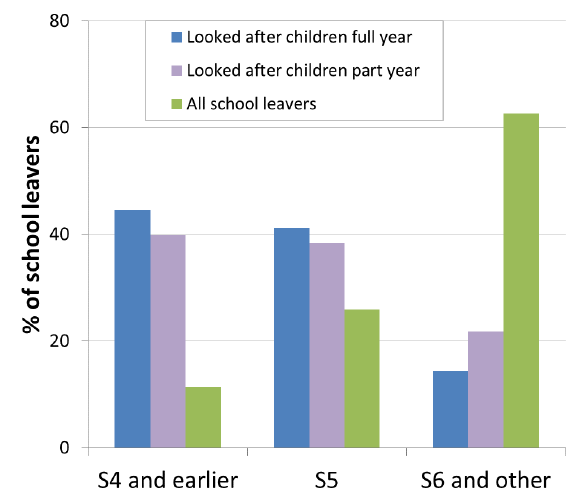 Chart 1a: Stage of all school leavers and those who were looked after, 2017/18