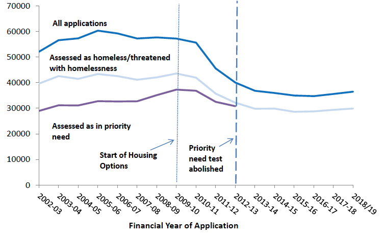 Chart 1: Scotland: Number of applications and assessments under the homelessness legislation