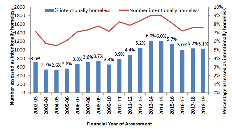 Chart 7: Scotland: Intentionally homelessness assessments