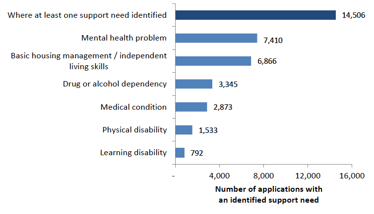 Chart 9: Identified Support Needs of Homeless Households Scotland 2018-19