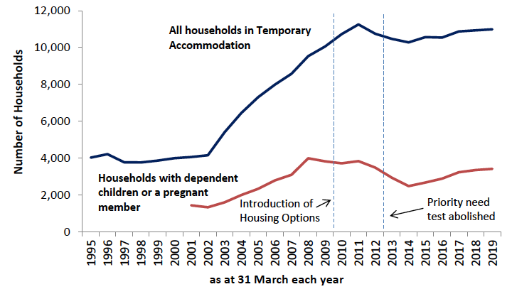 Chart 10: Households in temporary accommodation at 31 March each year