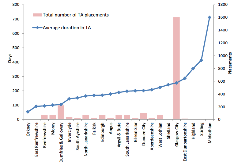 Chart 19: Average duration in Housing Association accommodation