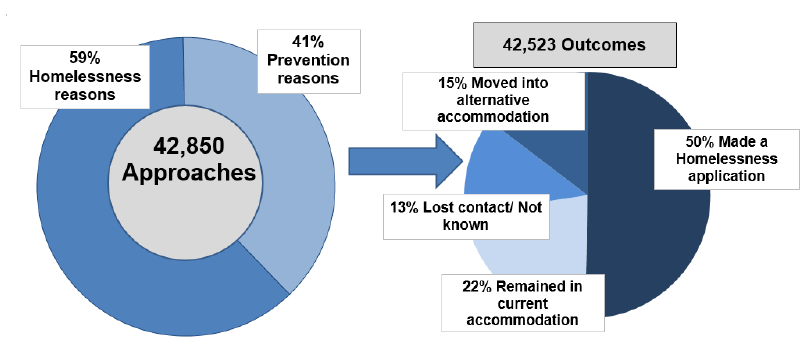 Figure 1: Flow diagram of all approaches to Housing Options services in Scotland, 1 April 2018 to 31 March 2019