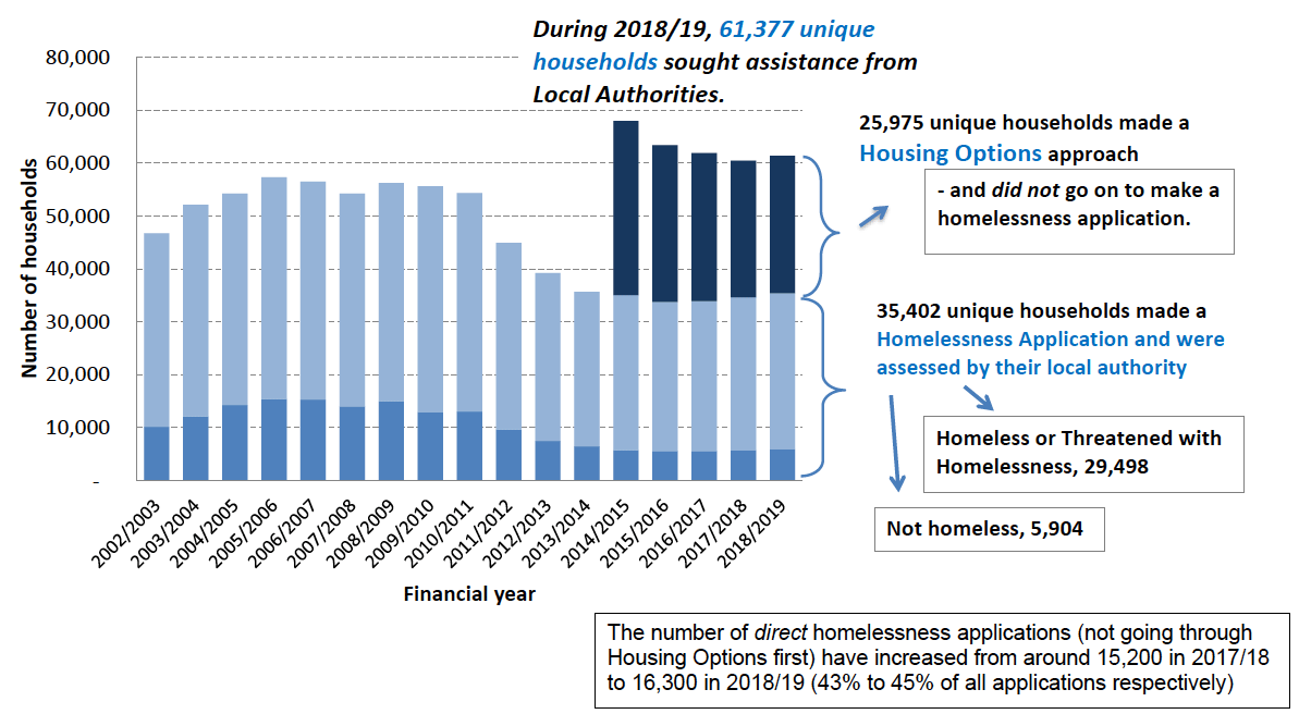 Figure 1: Number of unique households making a local authority approach for housing or homelessness assistance, 2002/03 to 2018/19