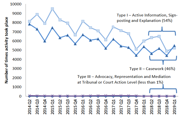 Chart 5: Intensity of activity types completed for Housing Options approaches by quarter 