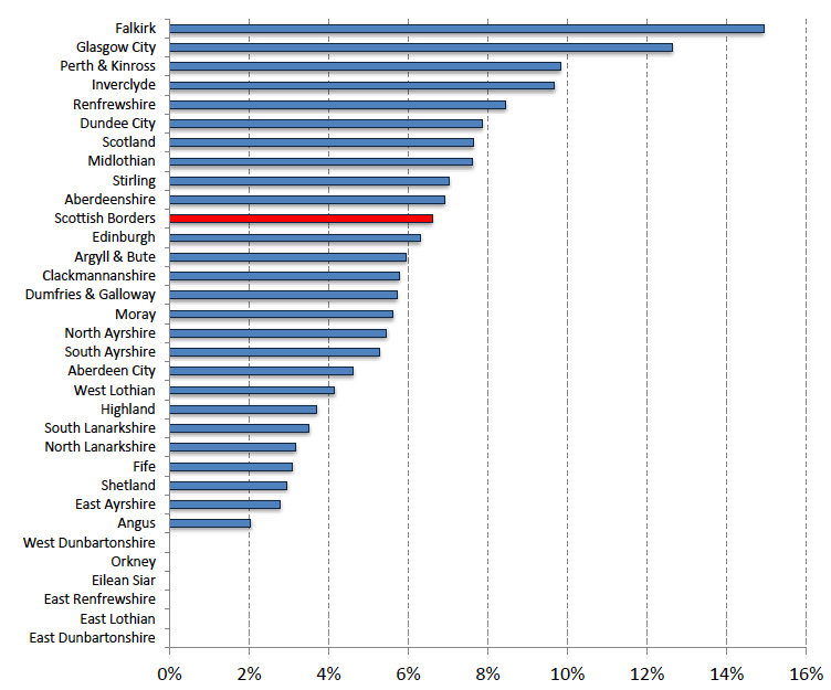 Chart 13: Percentage of unique households in each Local Authority area making repeat approaches, between 1 April 2018 and 31 March 2019