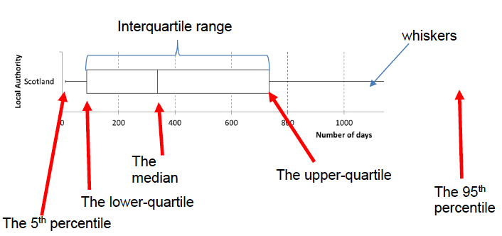 How to read a box plot