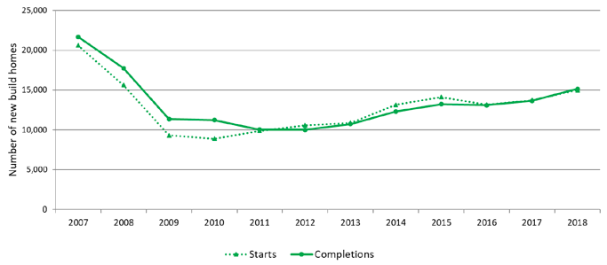 Chart 5: Annual private secotr led new build start and completions, years to end December, 2007 to 2008