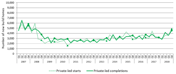Chart 6: Quartely new build starts and completions (private-led), since 2007 up to end December 2018