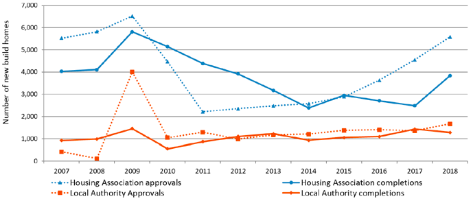 Chart 7a: Housing Association and Local Authority new build starts and completions, years to end December 2007 to 2018