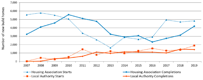 Chart 7b: Housing Association and Local Authority new build starts and completions, years to end march 2009 to 2019