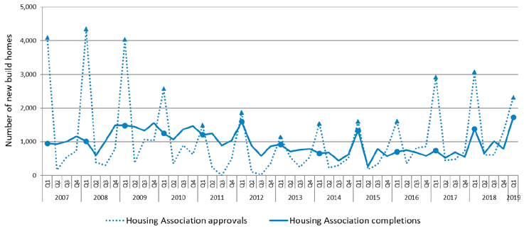 Chart 8: Quartely new build approvals and completions (Housing Association) since 2007 up  to end March 2019