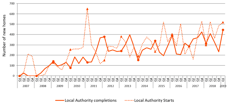 Chart 9: Quartely new build starts and completions (Local Authority) since 2007 up to end March 2019