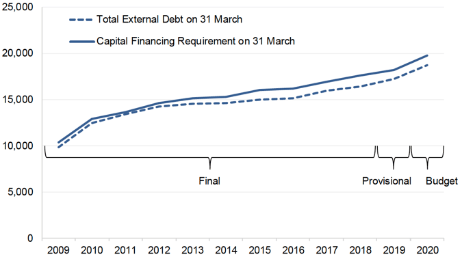 Figure 1: CFR and Total External Debt on 31 March, 2009 to 2020, £ millions