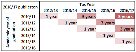 Figure 1: Relationship between academic year, tax year, and definitions of ‘years after graduation’ used in this publication