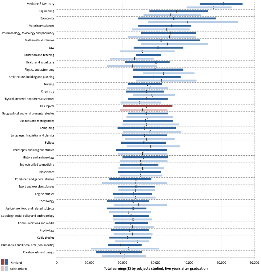 Figure 2: Distributions of total earnings of graduates* by subject area, five year after graduation (lower quartile, median and upper quartile), Scotland, and GB, 2016/17 tax year