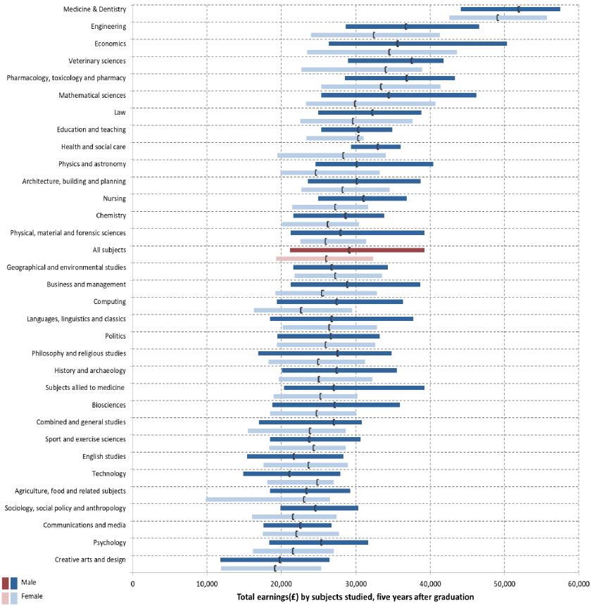 Figure 3: Distributions of total earnings of graduates* by subject area, five year after graduation (lower quartile, median and upper quartile), male and female, Scotland, 2016/17 tax year