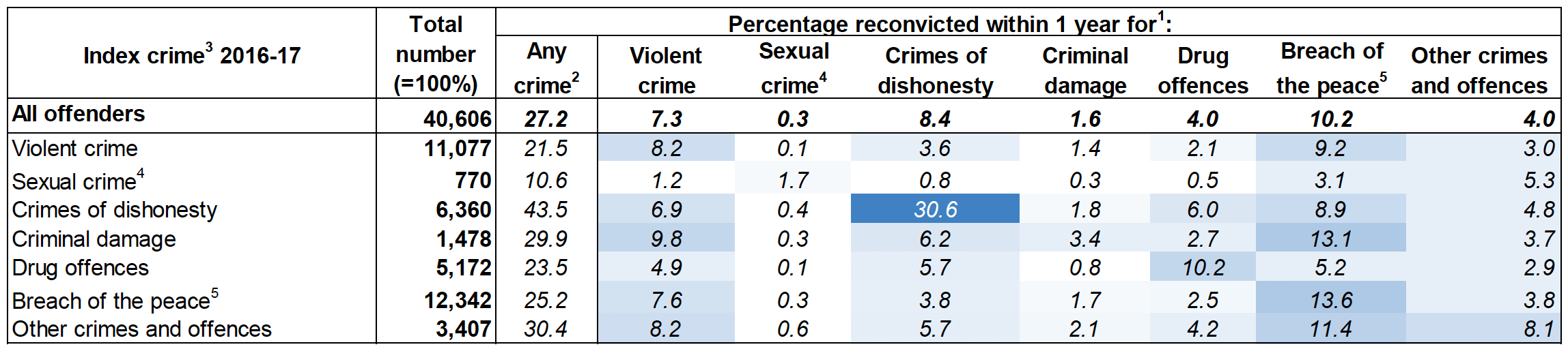 Table 7: Reconviction rates for crimes by index crime: 2016-17 cohort