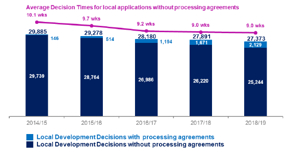 Chart: Average Decision Time for local applications without agreements