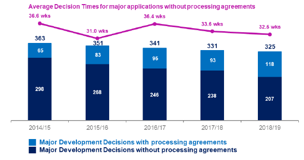 Chart: Average Decision Time for major applications without processing agreements