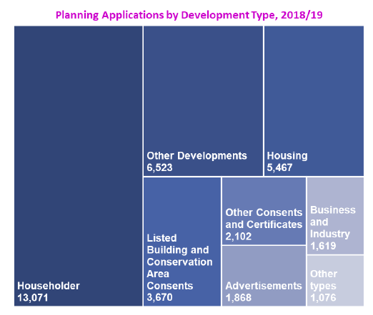 Chart: Planning Applications by Type, 2018/19