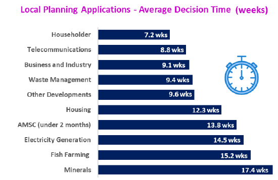 Chart: Local Planning Applications - Average Decision Time (weeks)