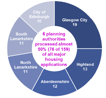 Chart: In 2018-19 almost half (48%) of decisions on major housing applications were made by six local authorities