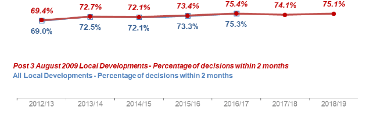 Chart 4: All Local Developments: Percentage under two months