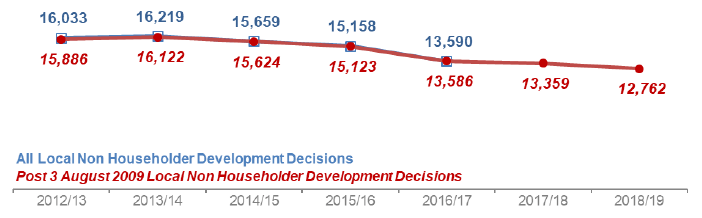 Chart 5: Local Non-Householder Developments: Number of decisions