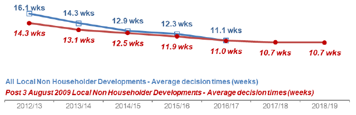Chart 6: Local Non-Householder Developments: Average decision time