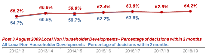 Chart 7: Local Non-Householder Developments: Percentage under two months